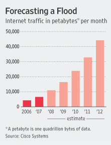 Internet Traffic Grows 4 X by 2012