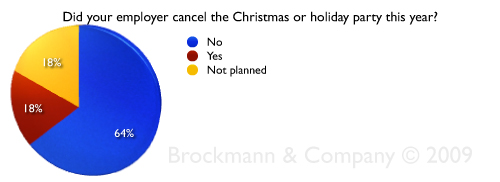 Did your employer cancel the Christmas or Holiday party this year?