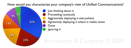 How would you charactize your company’s view of Unified Communications?