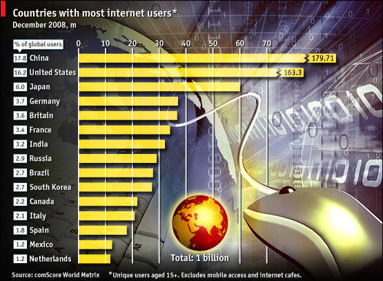 One Billion Internet Users