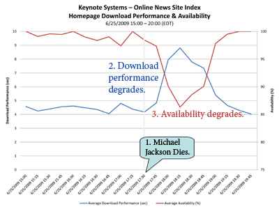 Keynote Systems Tracks The Internet Experience
