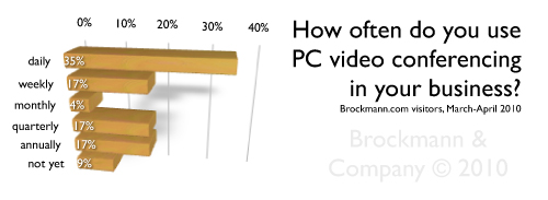 How often do you use desktop PC video conferencing in your business?